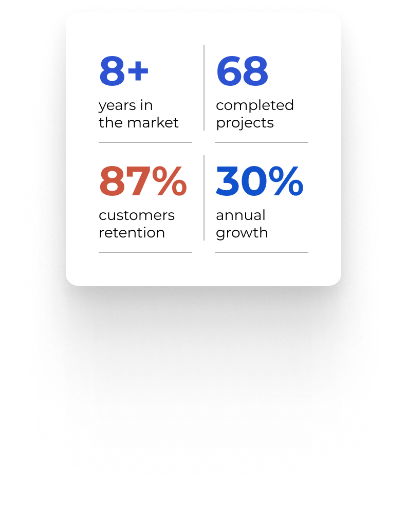 Statistics on KLE: 8+ years in the market, 68 completed projects, 87% customers retention, 30% annual growth